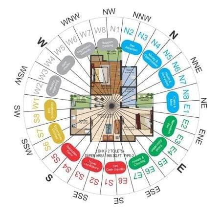 Vastu for Flat